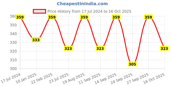 myntra.com Technosport Antimicrobial Trainig T-shirt technosport Price History Graph from 17 Jul 2024 to 16 Oct 2025