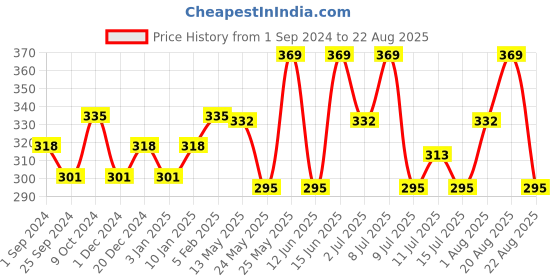 myntra.com Technosport Antimicrobial Training And Gym Sports T-shirt technosport Price History Graph from 1 Sep 2024 to 22 Aug 2025