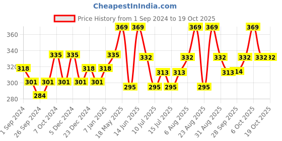 myntra.com Technosport Antimicrobial Training And Gym Sports T-shirt technosport Price History Graph from 1 Sep 2024 to 18 Oct 2025