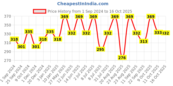 myntra.com Technosport Antimicrobial Training And Gym Sports T-shirt technosport Price History Graph from 1 Sep 2024 to 16 Oct 2025