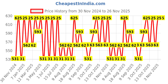 myntra.com Technosport AW'24 Boys Printed Slim Fit Track Pants With Techno Guard technosport Price History Graph from 30 Nov 2024 to 26 Nov 2025