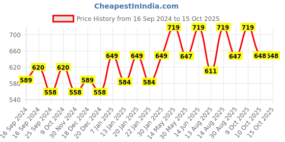 myntra.com Technosport Aw'24 Men Mid Rise Rapid Fit Track Pants technosport Price History Graph from 16 Sep 2024 to 15 Oct 2025