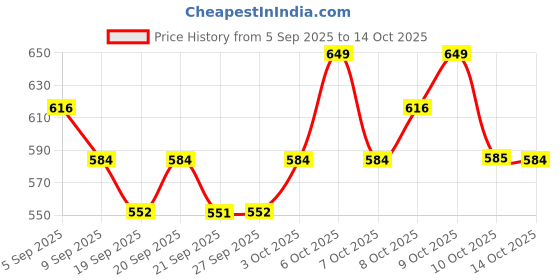 myntra.com Technosport AW'25 Boys Colourblocked Slim Fit TS Lytra Rapid-Dry Track Pant technosport Price History Graph from 5 Sep 2025 to 13 Oct 2025