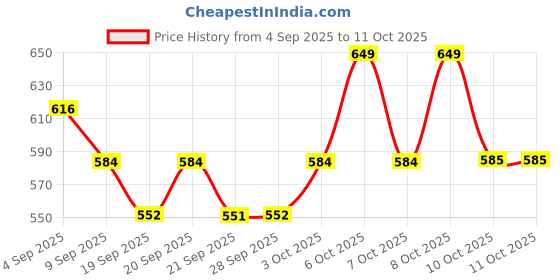 myntra.com Technosport AW'25 Boys Colourblocked Slim Fit TS Lytra Rapid-Dry Track Pant technosport Price History Graph from 4 Sep 2025 to 10 Oct 2025