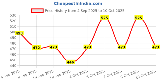 myntra.com Technosport AW'25 Boys Slim Fit TS Flexi Rapid-Dry Track Pant technosport Price History Graph from 4 Sep 2025 to 10 Oct 2025