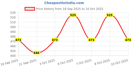 myntra.com Technosport AW'25 Boys Slim Fit TS Flexi Rapid-Dry Track Pant technosport Price History Graph from 18 Sep 2025 to 10 Oct 2025