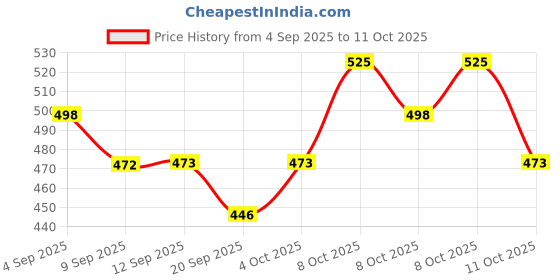 myntra.com Technosport AW'25 Boys Slim Fit TS Flexi Rapid-Dry Track Pant technosport Price History Graph from 4 Sep 2025 to 11 Oct 2025