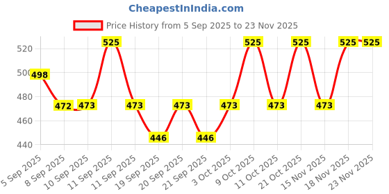 myntra.com Technosport AW'25 Boys Slim Fit TS Flexi Rapid-Dry Track Pant technosport Price History Graph from 5 Sep 2025 to 22 Nov 2025