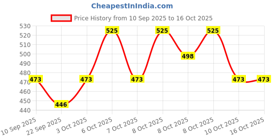myntra.com Technosport AW'25 Boys Slim Fit TS Flexi Rapid-Dry Track Pant technosport Price History Graph from 10 Sep 2025 to 16 Oct 2025