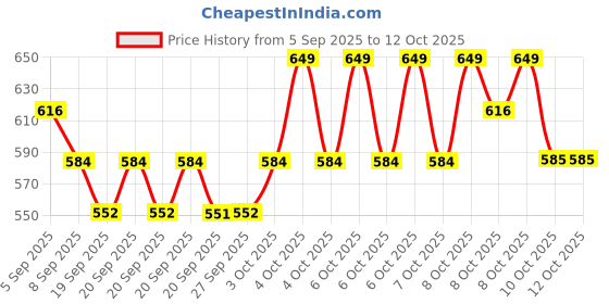 myntra.com Technosport AW'25 Boys Slim Fit TS Lytra Rapid-Dry Track Pant technosport Price History Graph from 5 Sep 2025 to 12 Oct 2025