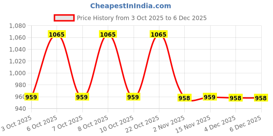 myntra.com Technosport AW'25 Men Lightweight Rapid-Dry Training Or Gym Sporty Jacket technosport Price History Graph from 3 Oct 2025 to 5 Dec 2025