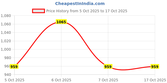 myntra.com Technosport AW'25 Men Lightweight Training Or Gym Sporty Jacket Rapid-Dry With Patchwork technosport Price History Graph from 5 Oct 2025 to 16 Oct 2025