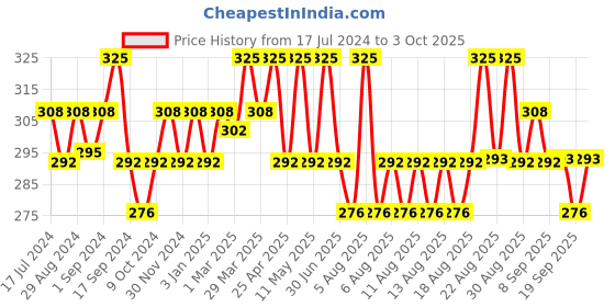 myntra.com Technosport Boys Abstract Printed Antimicrobial Slim Fit Sports T-shirt technosport Price History Graph from 17 Jul 2024 to 3 Oct 2025