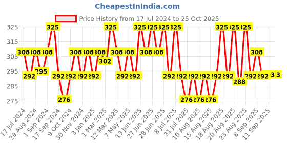 myntra.com Technosport Boys Abstract Printed Antimicrobial Slim Fit Sports T-shirt technosport Price History Graph from 17 Jul 2024 to 25 Oct 2025
