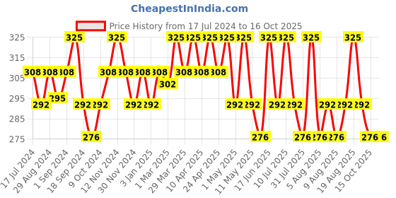 myntra.com Technosport Boys Abstract Printed Antimicrobial Slim Fit Sports T-shirt technosport Price History Graph from 17 Jul 2024 to 15 Oct 2025