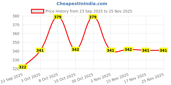 myntra.com Technosport Boys Abstract Printed Raglan Sleeves Antimicrobial Slim Fit Sports T-shirt technosport Price History Graph from 23 Sep 2025 to 25 Nov 2025