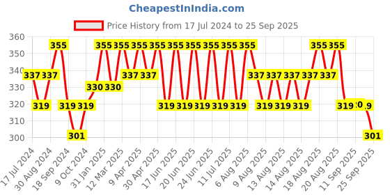 myntra.com Technosport Boys Active Antimicrobial T-shirt technosport Price History Graph from 17 Jul 2024 to 25 Sep 2025