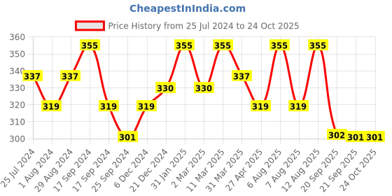 myntra.com Technosport Boys Active Polo Collar T-shirt technosport Price History Graph from 25 Jul 2024 to 24 Oct 2025