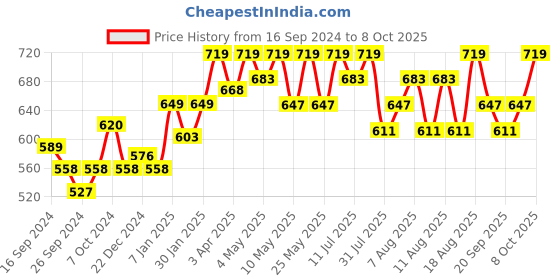 myntra.com Technosport Boys Active Self Design Slim Fit Track Pants technosport Price History Graph from 16 Sep 2024 to 8 Oct 2025