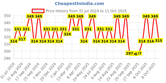 myntra.com Technosport Boys Antimicrobial Abstract Printed Sports T-shirt technosport Price History Graph from 31 Jul 2024 to 11 Oct 2025