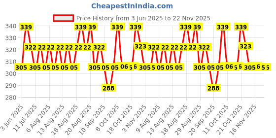 myntra.com Technosport Boys Antimicrobial Applique Slim Fit T-shirt technosport Price History Graph from 3 Jun 2025 to 22 Nov 2025