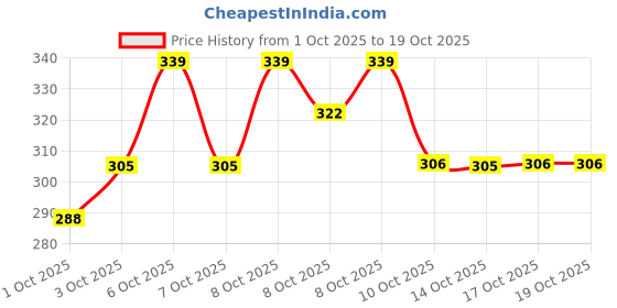 myntra.com Technosport Boys Antimicrobial Geometric Printed Round Neck Slim Fit T-shirt technosport Price History Graph from 1 Oct 2025 to 17 Oct 2025
