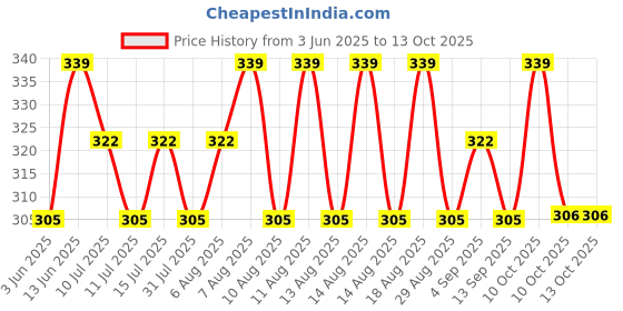 myntra.com Technosport Boys Antimicrobial Pockets Slim Fit T-shirt technosport Price History Graph from 3 Jun 2025 to 13 Oct 2025
