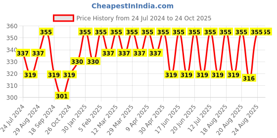 myntra.com Technosport Boys Antimicrobial Polo Collar Active T-shirt technosport Price History Graph from 24 Jul 2024 to 24 Oct 2025
