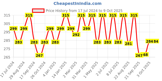 myntra.com Technosport Boys Antimicrobial Running T-shirt technosport Price History Graph from 17 Jul 2024 to 8 Oct 2025