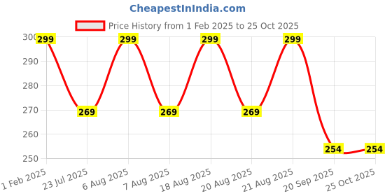 myntra.com Technosport Boys Antimicrobial Slim Fit Sports T-shirt technosport Price History Graph from 1 Feb 2025 to 25 Oct 2025