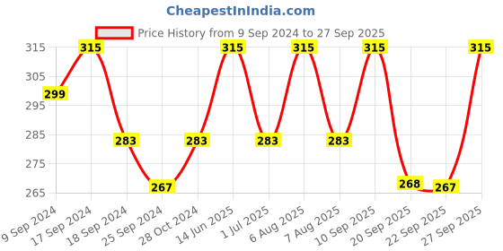 myntra.com Technosport Boys Antimicrobial Sports T-shirt technosport Price History Graph from 9 Sep 2024 to 27 Sep 2025