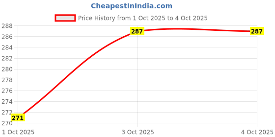 myntra.com Technosport Boys Antimicrobial Typography Printed Round Neck Slim Fit T-shirt technosport Price History Graph from 1 Oct 2025 to 4 Oct 2025
