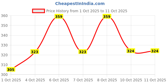 myntra.com Technosport Boys Antimicrobial Typography Printed Round Neck Slim Fit T-shirt technosport Price History Graph from 1 Oct 2025 to 11 Oct 2025