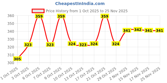 myntra.com Technosport Boys Antimicrobial Typography Printed Round Neck Slim Fit T-shirt technosport Price History Graph from 1 Oct 2025 to 25 Nov 2025
