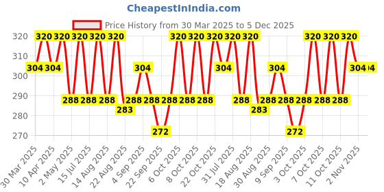 myntra.com Technosport Boys aw'24 UPF50 Graphic Printed Casual T-shirt technosport Price History Graph from 30 Mar 2025 to 5 Dec 2025