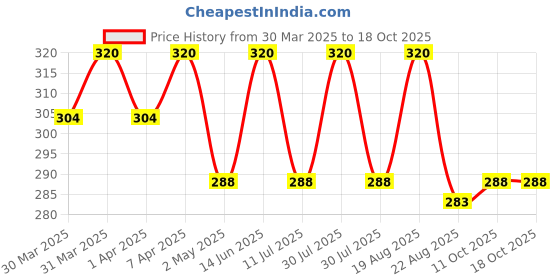myntra.com Technosport Boys aw'24 UPF50 Graphic Printed Casual T-shirt technosport Price History Graph from 30 Mar 2025 to 18 Oct 2025