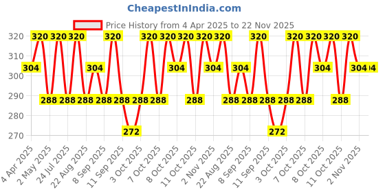 myntra.com Technosport Boys aw'24 UPF50 Graphic Printed Casual T-shirt technosport Price History Graph from 4 Apr 2025 to 22 Nov 2025