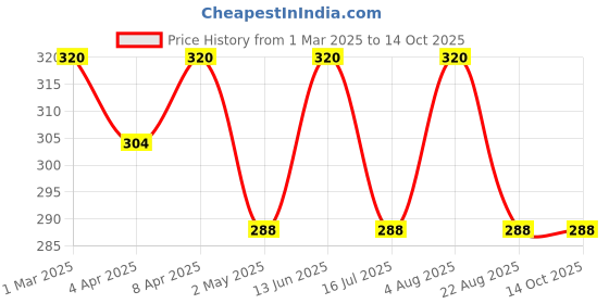 myntra.com Technosport Boys aw'24 UPF50 Typography Printed Sports T-shirt technosport Price History Graph from 1 Mar 2025 to 14 Oct 2025