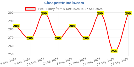 myntra.com Technosport Boys Camouflage Printed Antimicrobial Active T-shirt technosport Price History Graph from 5 Dec 2024 to 27 Sep 2025