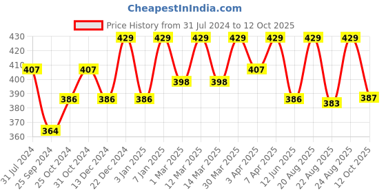 myntra.com Technosport Boys Colorblock Techno Guard Slim Fit Sports Shorts technosport Price History Graph from 31 Jul 2024 to 12 Oct 2025