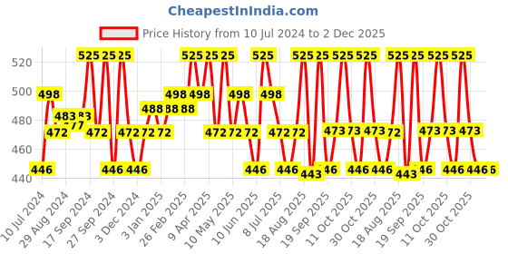 myntra.com Technosport Boys Colorblocked Antimicrobial Slim-Fit Joggers technosport Price History Graph from 10 Jul 2024 to 1 Dec 2025