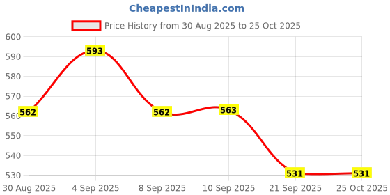 myntra.com Technosport Boys Colour Blocked Straight Fit Cargo Track Pants With Ts Flexi technosport Price History Graph from 30 Aug 2025 to 25 Oct 2025