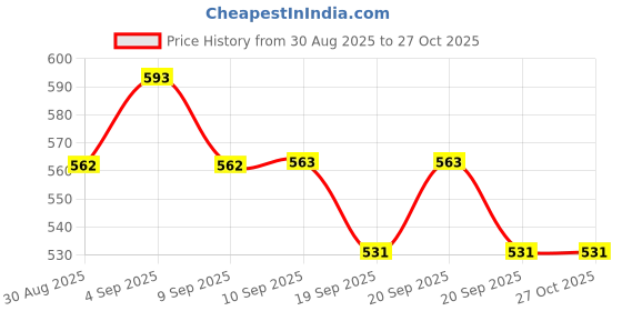 myntra.com Technosport Boys Colour Blocked Straight Fit Cargo Track Pants With Ts Flexi technosport Price History Graph from 30 Aug 2025 to 27 Oct 2025