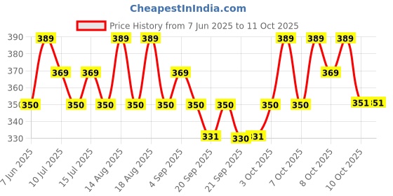 myntra.com Technosport Boys Colourblocked Antimicrobial Applique Slim Fit T-shirt technosport Price History Graph from 7 Jun 2025 to 4 Oct 2025