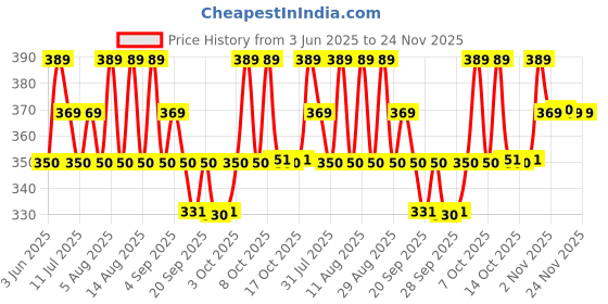 myntra.com Technosport Boys Colourblocked Antimicrobial Pockets Slim Fit T-shirt technosport Price History Graph from 3 Jun 2025 to 24 Nov 2025