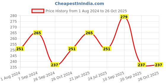 myntra.com Technosport Boys Colourblocked Antimicrobial Slim Fit Sports T-shirt technosport Price History Graph from 1 Aug 2024 to 25 Oct 2025
