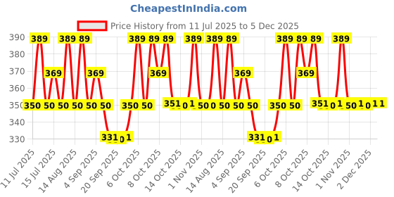 myntra.com Technosport Boys Colourblocked Antimicrobial Slim Fit T-Shirt technosport Price History Graph from 11 Jul 2025 to 5 Dec 2025