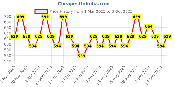 myntra.com Technosport Boys Colourblocked Hooded Sweatshirt technosport Price History Graph from 1 Mar 2025 to 3 Oct 2025