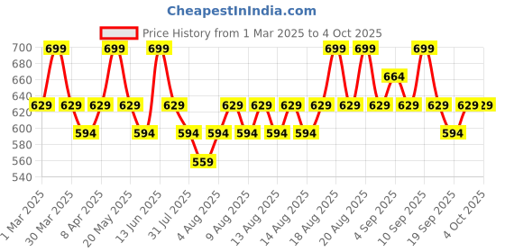 myntra.com Technosport Boys Colourblocked Hooded Sweatshirt technosport Price History Graph from 1 Mar 2025 to 4 Oct 2025