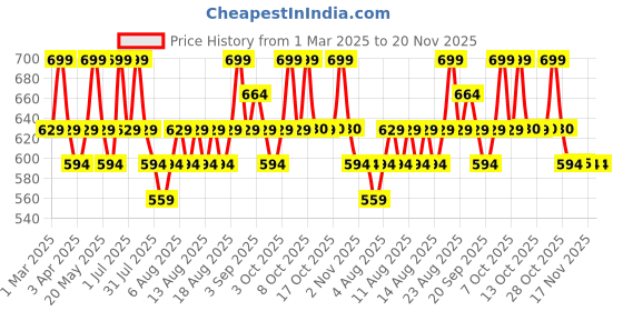 myntra.com Technosport Boys Colourblocked Hooded Sweatshirt technosport Price History Graph from 1 Mar 2025 to 19 Nov 2025